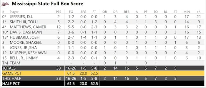 Mississippi State Halftime Box Score